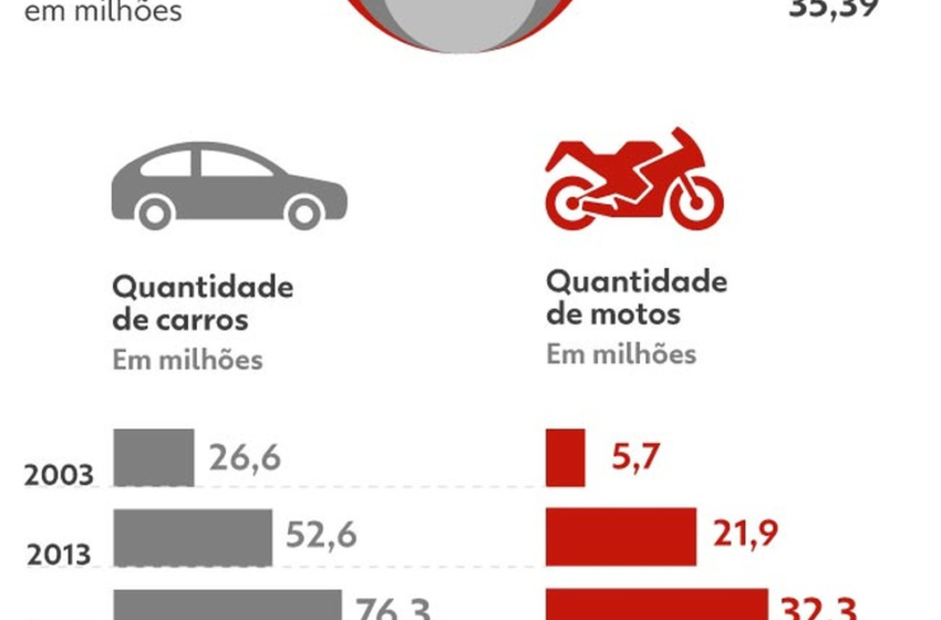  1 em cada 3 cidades tem mais motos que carros; INFOGRÁFICO mostra a situação na sua